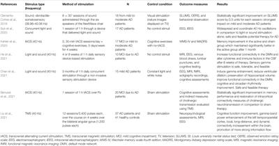 Gamma Oscillations in Alzheimer’s Disease and Their Potential Therapeutic Role